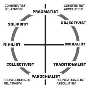 Relativism to the left, absolutism to the right. Take note of pairs of diametric opposition.